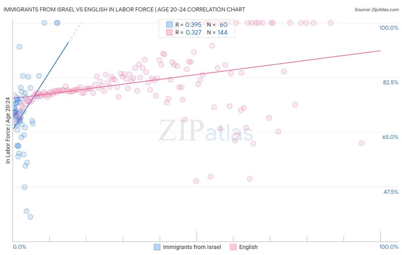 Immigrants from Israel vs English In Labor Force | Age 20-24