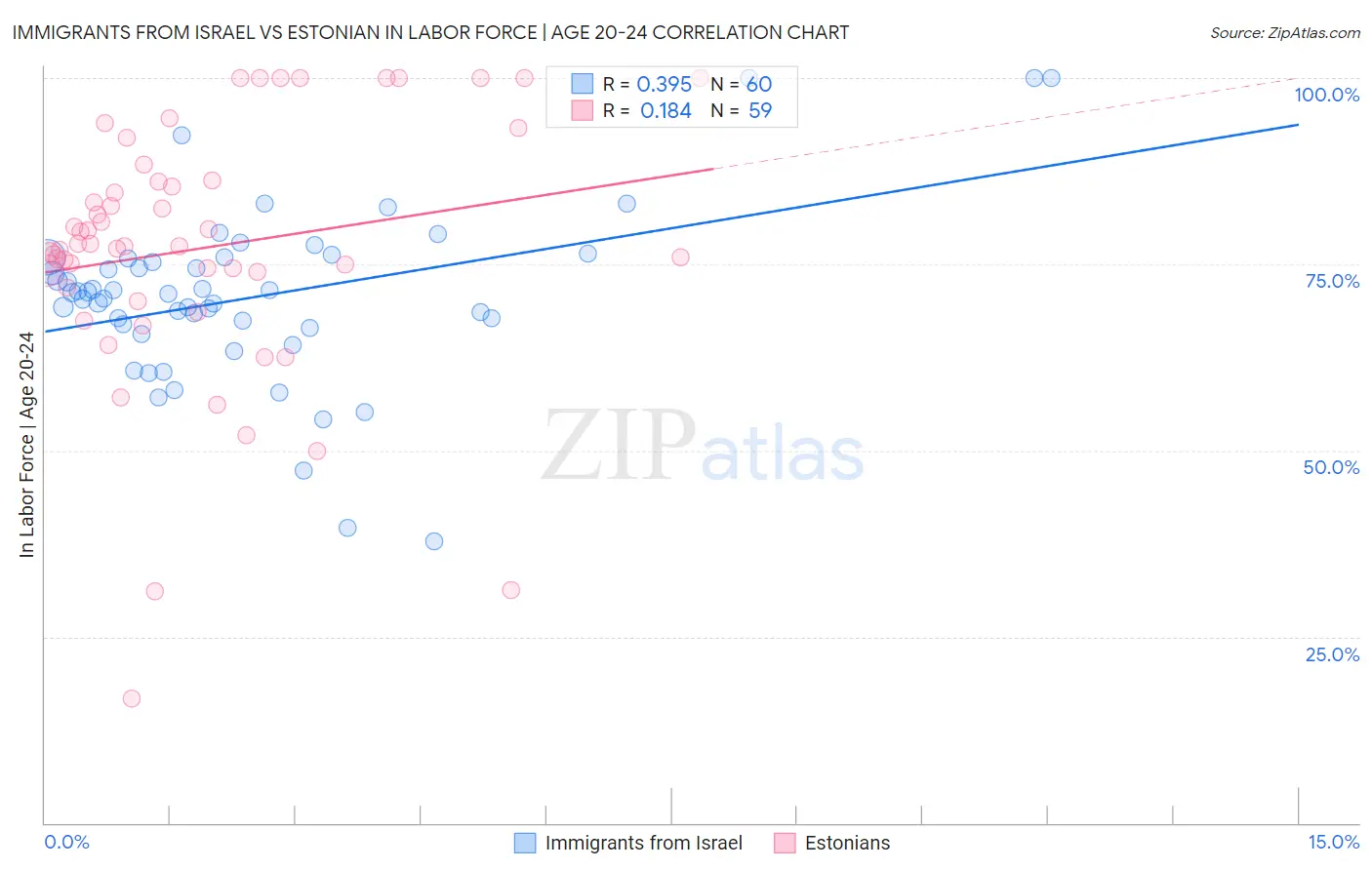 Immigrants from Israel vs Estonian In Labor Force | Age 20-24