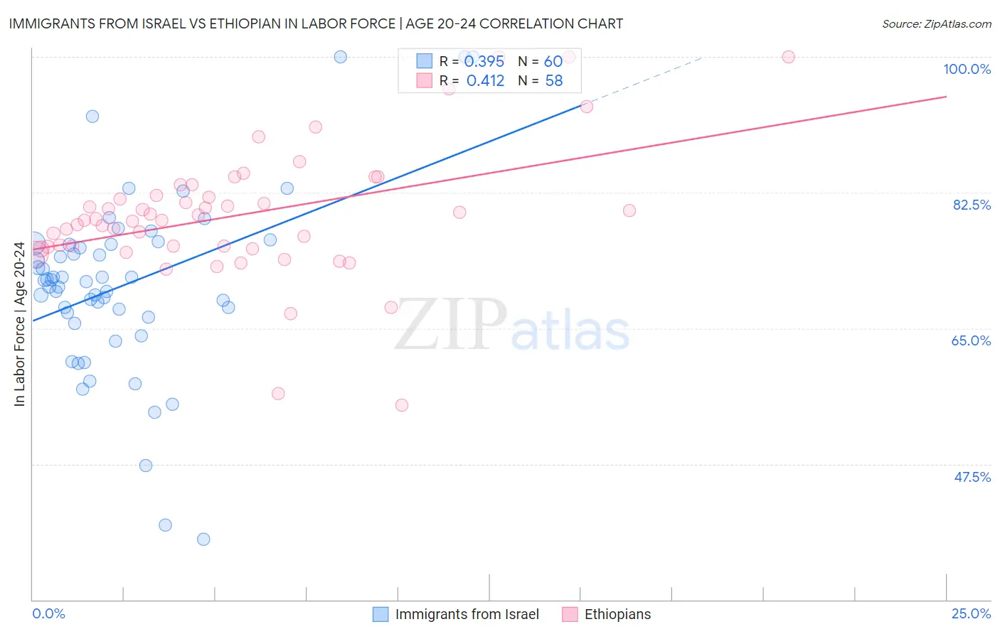 Immigrants from Israel vs Ethiopian In Labor Force | Age 20-24