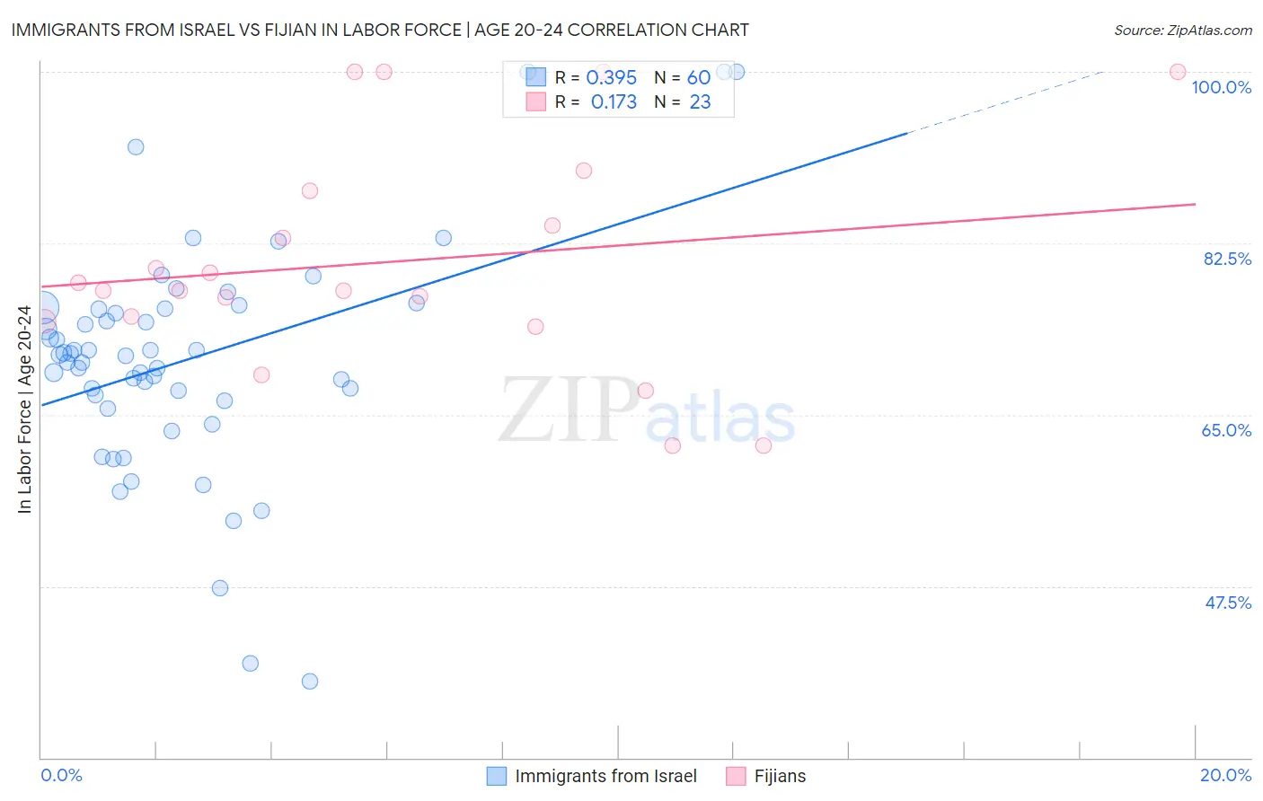 Immigrants from Israel vs Fijian In Labor Force | Age 20-24