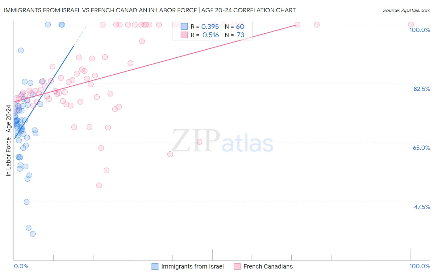 Immigrants from Israel vs French Canadian In Labor Force | Age 20-24