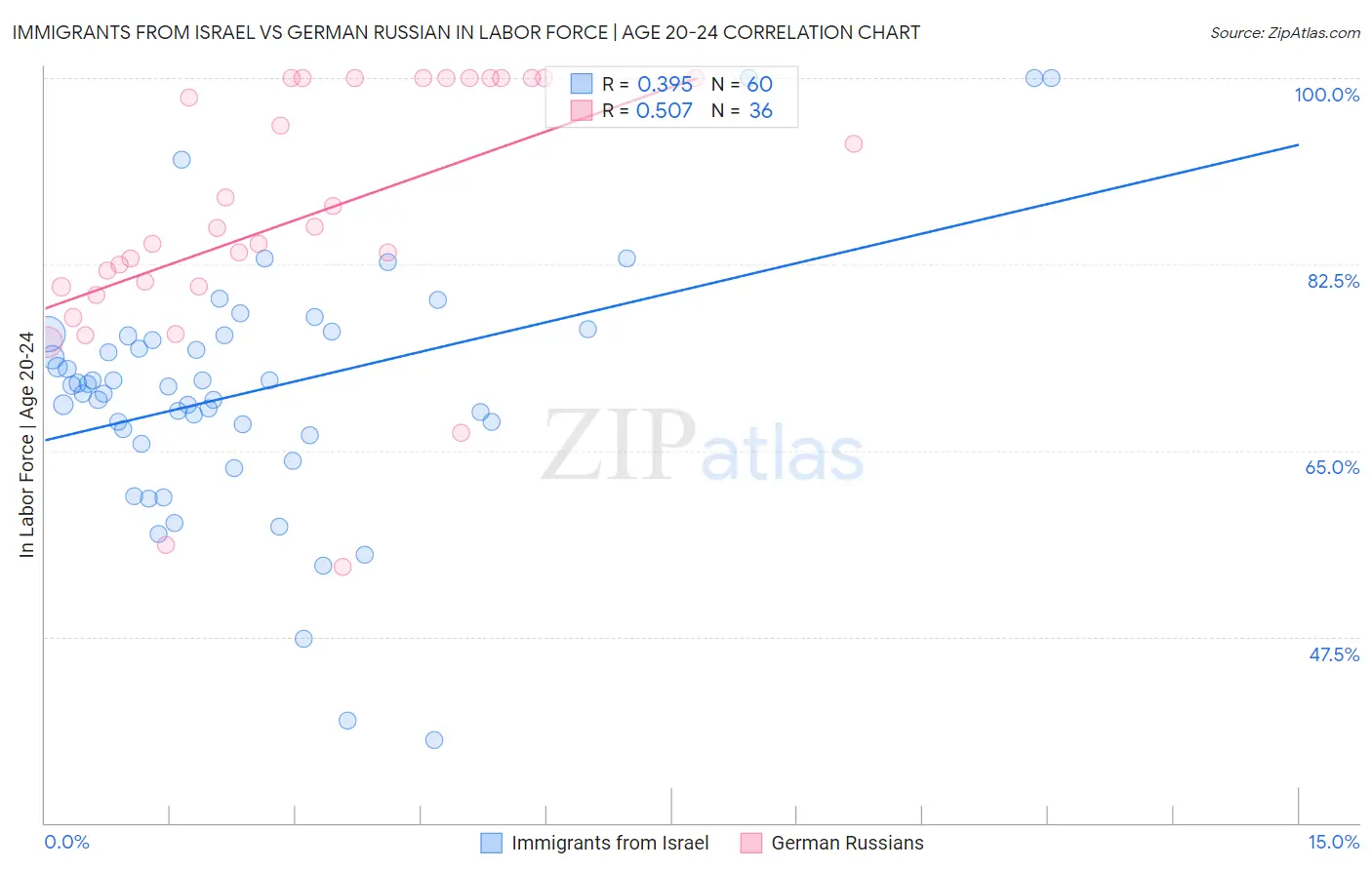 Immigrants from Israel vs German Russian In Labor Force | Age 20-24