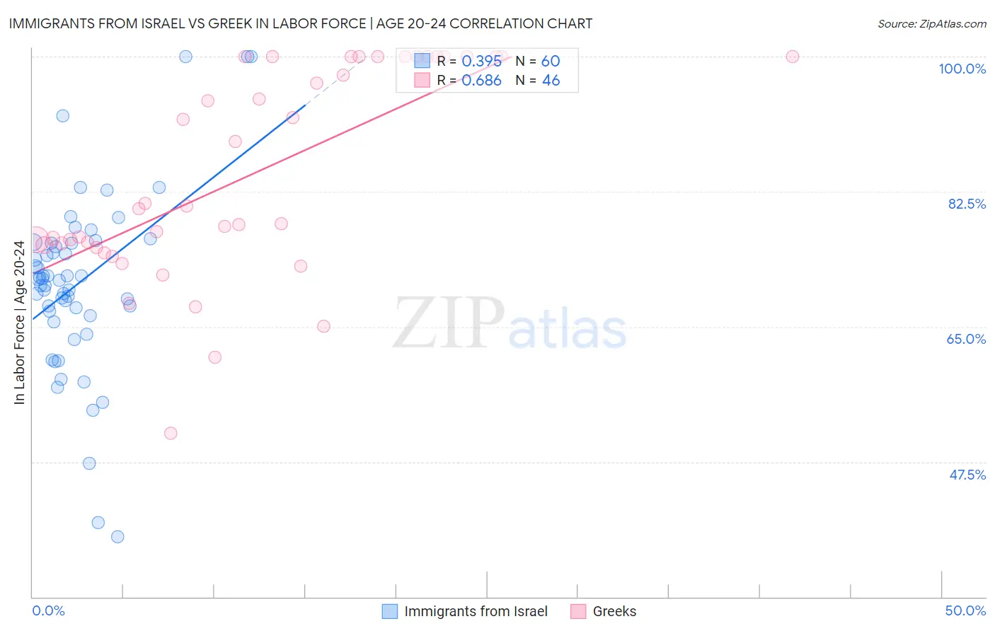 Immigrants from Israel vs Greek In Labor Force | Age 20-24
