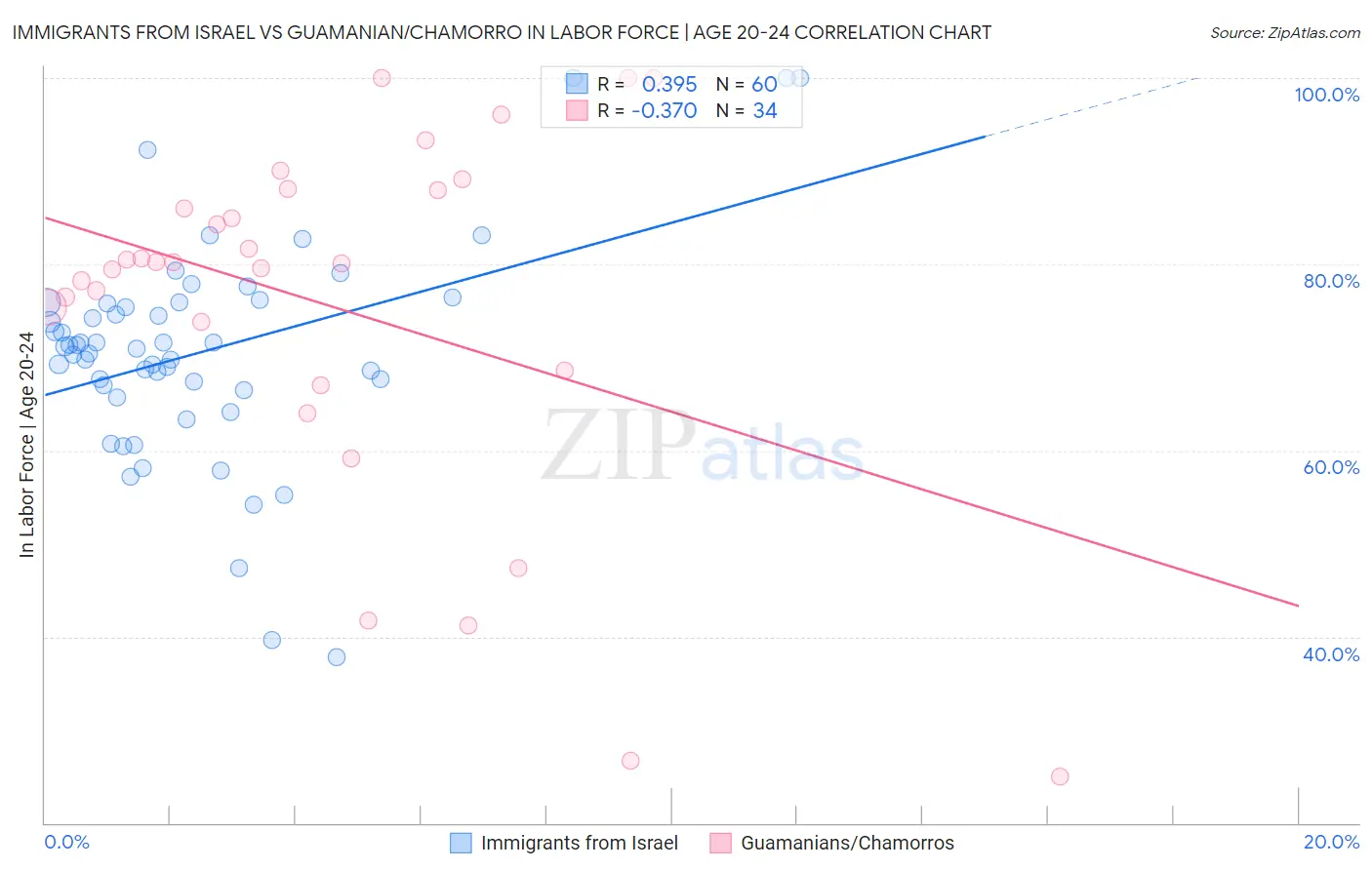 Immigrants from Israel vs Guamanian/Chamorro In Labor Force | Age 20-24