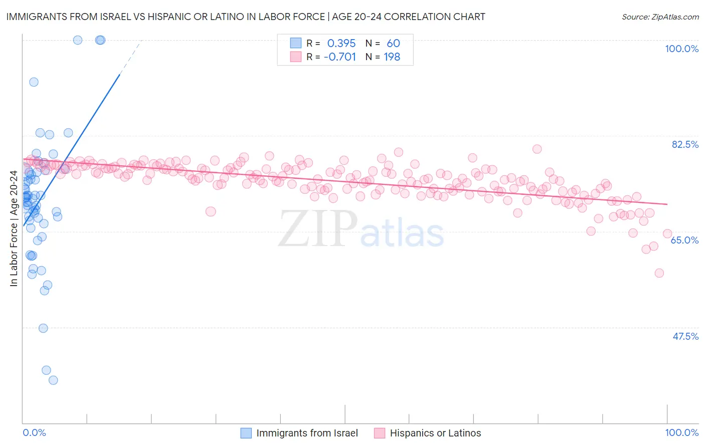 Immigrants from Israel vs Hispanic or Latino In Labor Force | Age 20-24