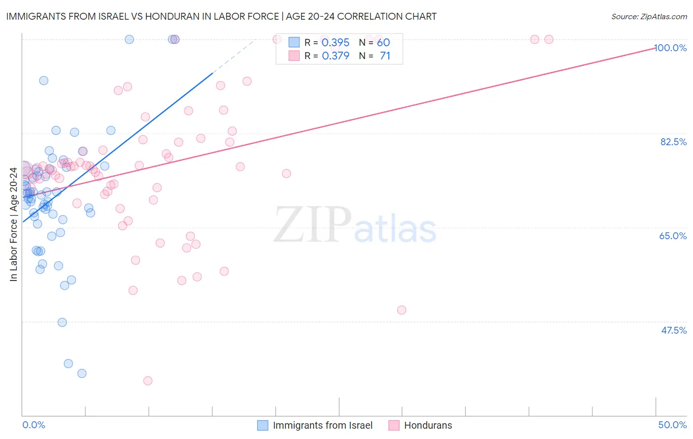 Immigrants from Israel vs Honduran In Labor Force | Age 20-24
