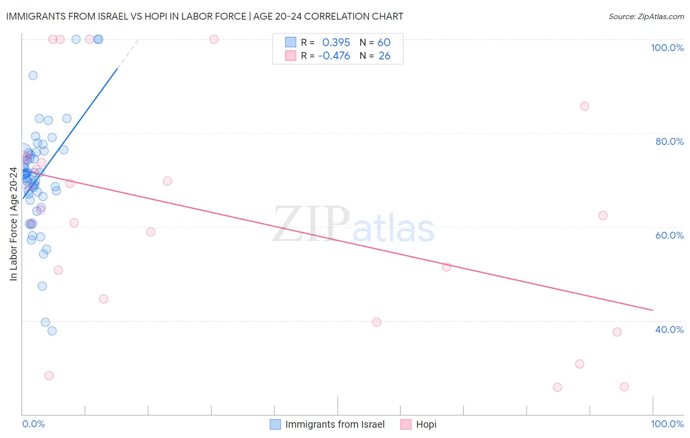 Immigrants from Israel vs Hopi In Labor Force | Age 20-24