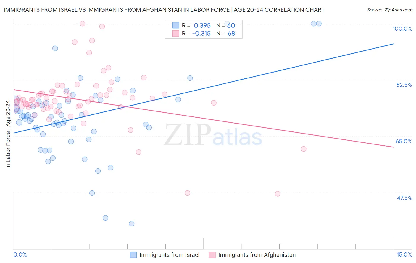 Immigrants from Israel vs Immigrants from Afghanistan In Labor Force | Age 20-24