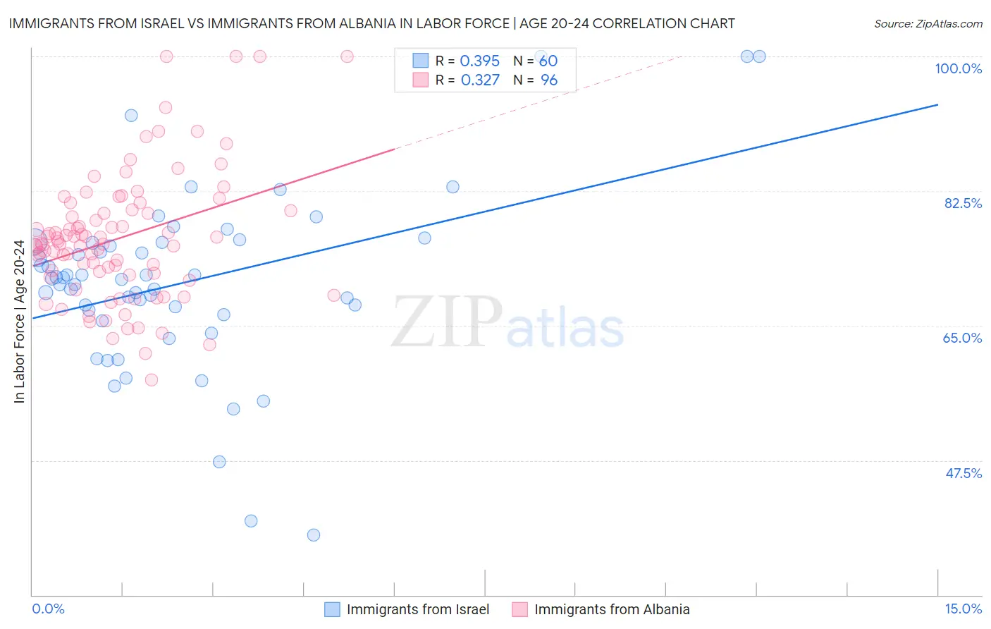 Immigrants from Israel vs Immigrants from Albania In Labor Force | Age 20-24