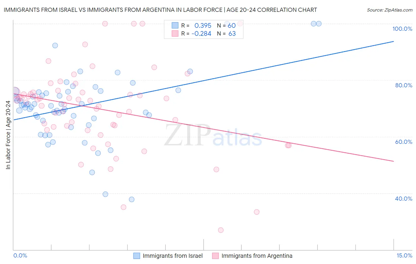 Immigrants from Israel vs Immigrants from Argentina In Labor Force | Age 20-24