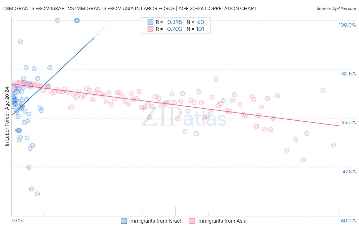 Immigrants from Israel vs Immigrants from Asia In Labor Force | Age 20-24