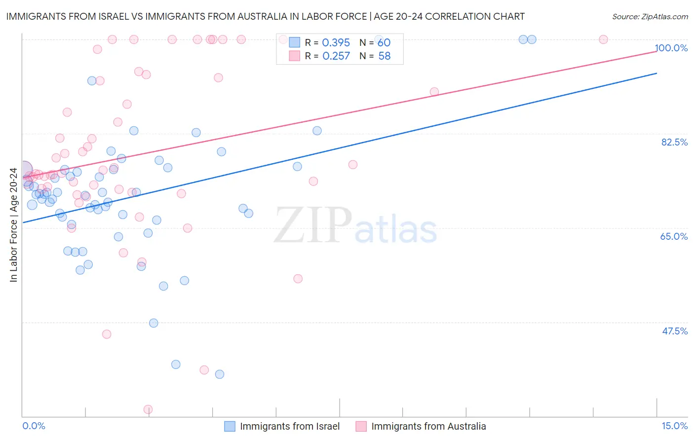 Immigrants from Israel vs Immigrants from Australia In Labor Force | Age 20-24