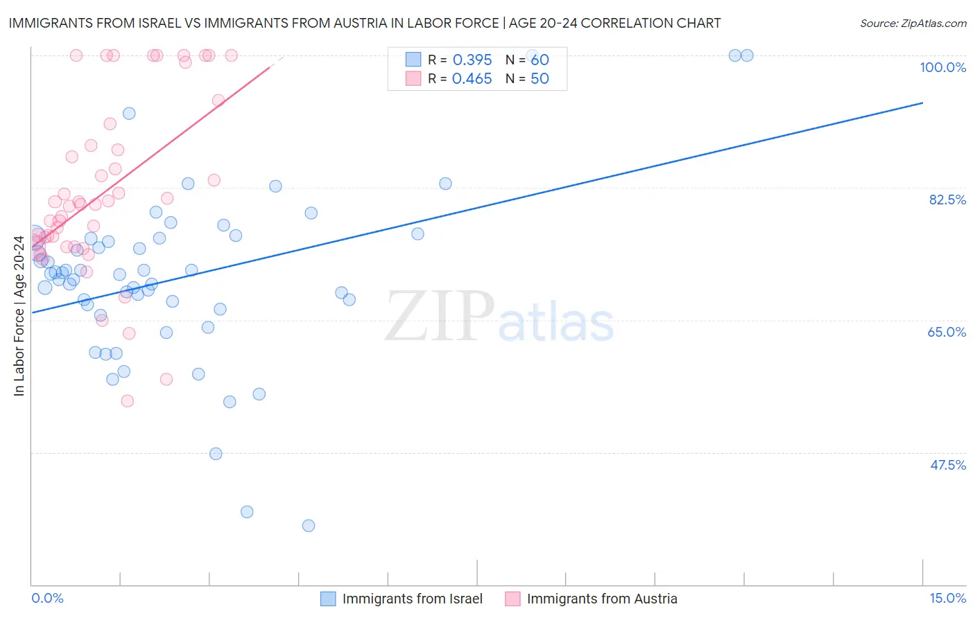 Immigrants from Israel vs Immigrants from Austria In Labor Force | Age 20-24