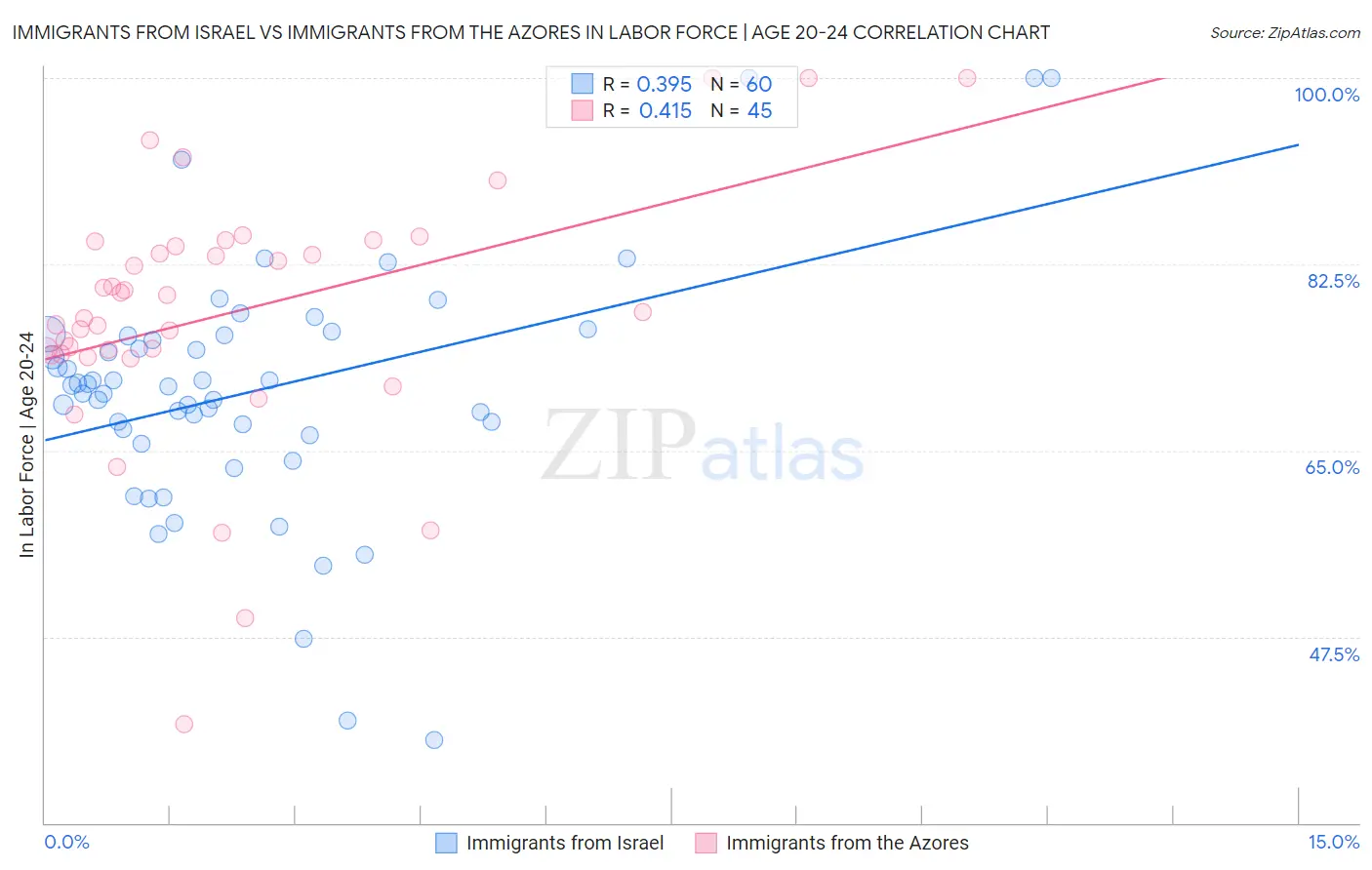 Immigrants from Israel vs Immigrants from the Azores In Labor Force | Age 20-24