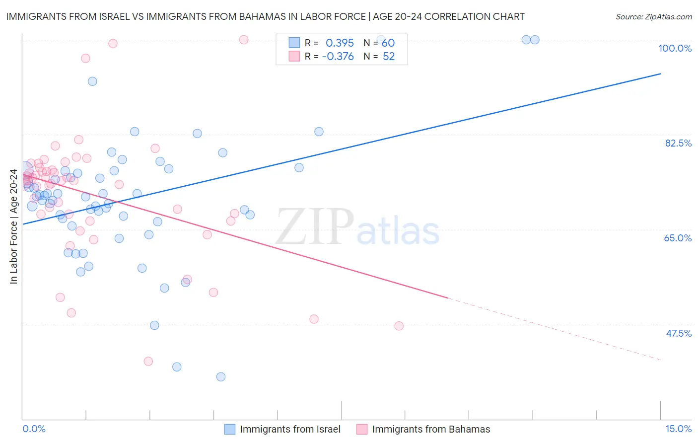 Immigrants from Israel vs Immigrants from Bahamas In Labor Force | Age 20-24