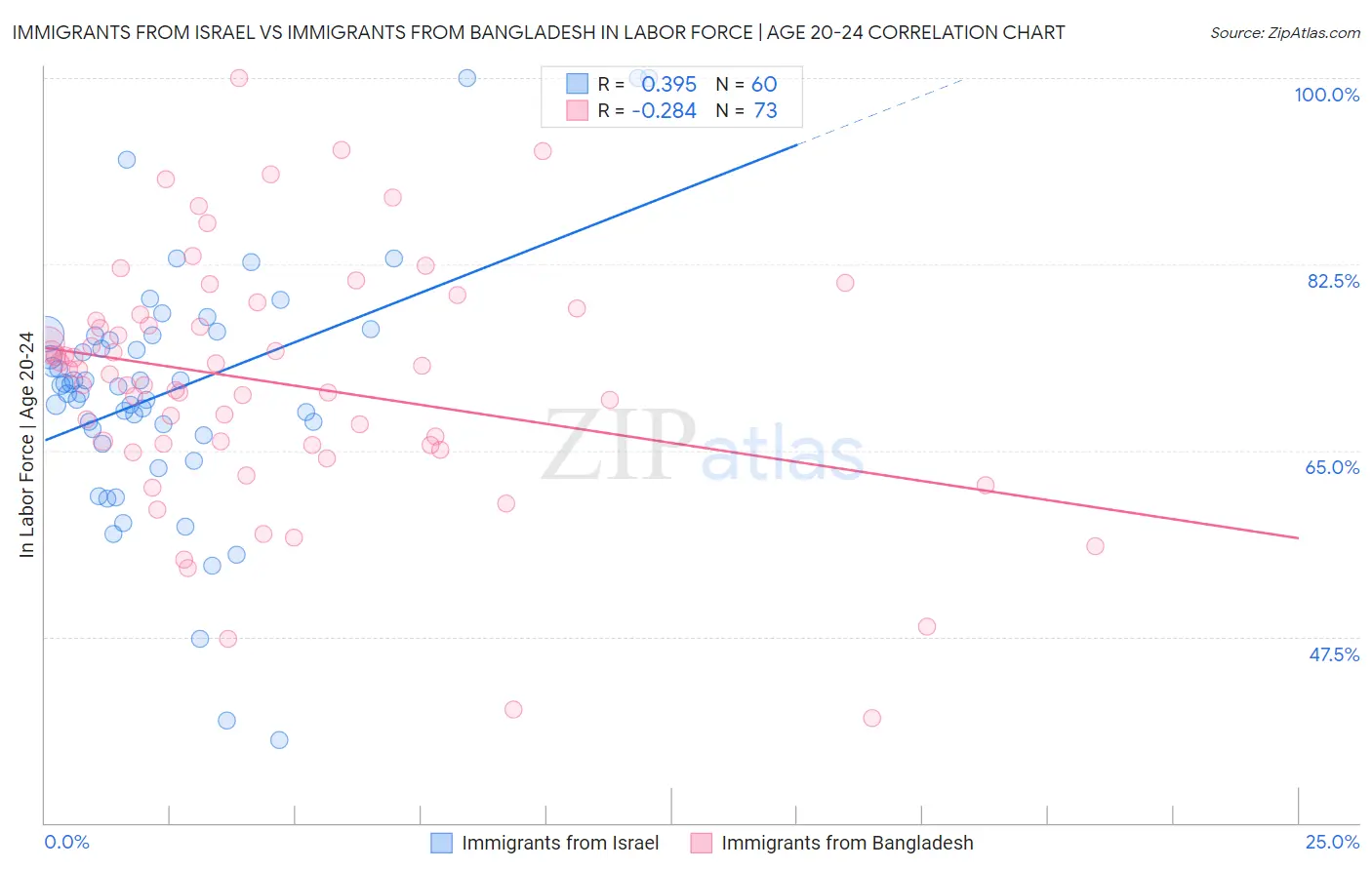 Immigrants from Israel vs Immigrants from Bangladesh In Labor Force | Age 20-24