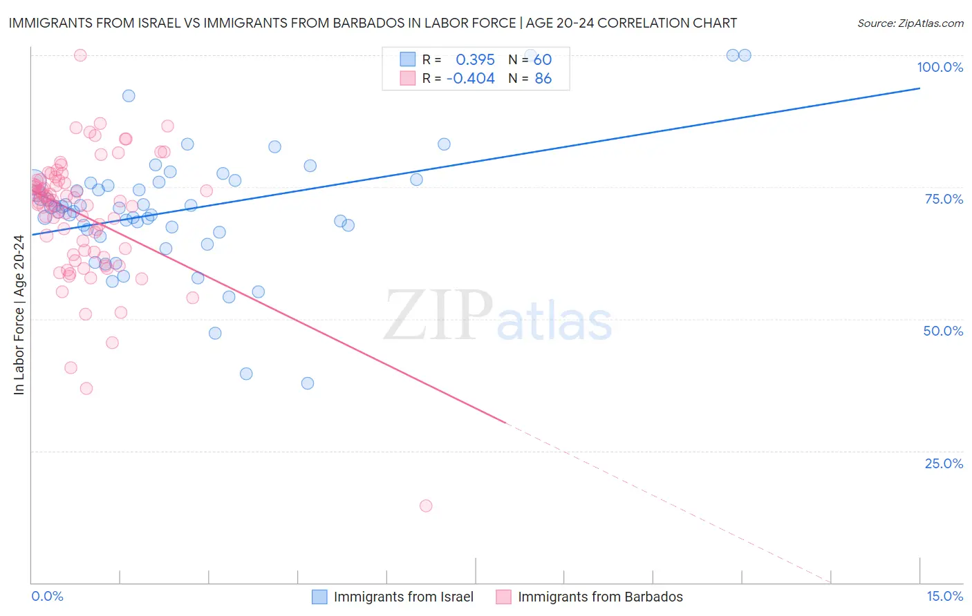 Immigrants from Israel vs Immigrants from Barbados In Labor Force | Age 20-24