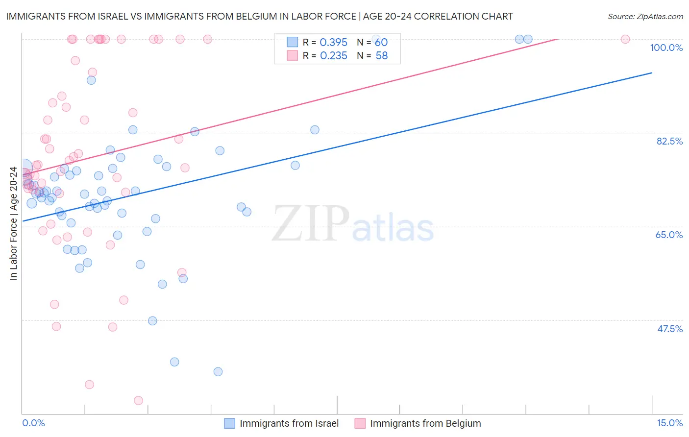 Immigrants from Israel vs Immigrants from Belgium In Labor Force | Age 20-24