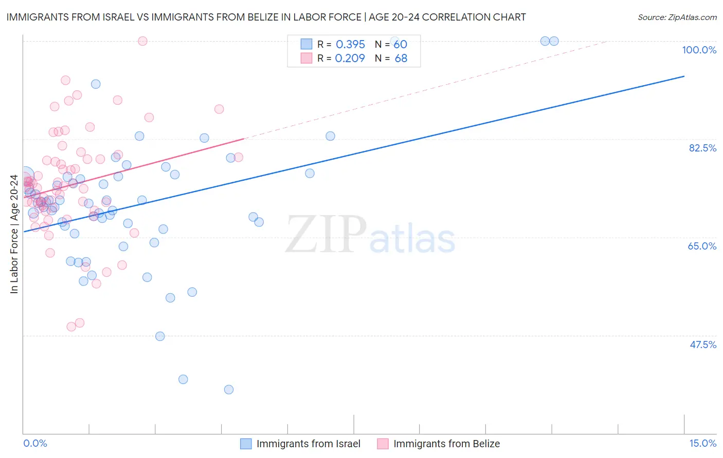 Immigrants from Israel vs Immigrants from Belize In Labor Force | Age 20-24