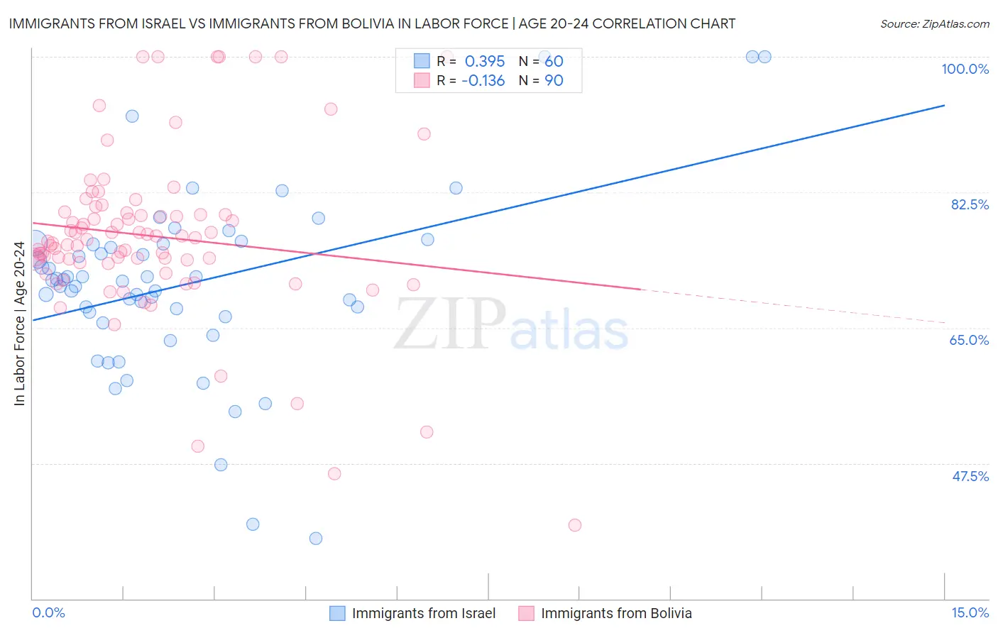 Immigrants from Israel vs Immigrants from Bolivia In Labor Force | Age 20-24