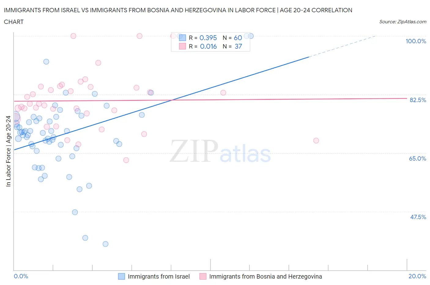 Immigrants from Israel vs Immigrants from Bosnia and Herzegovina In Labor Force | Age 20-24