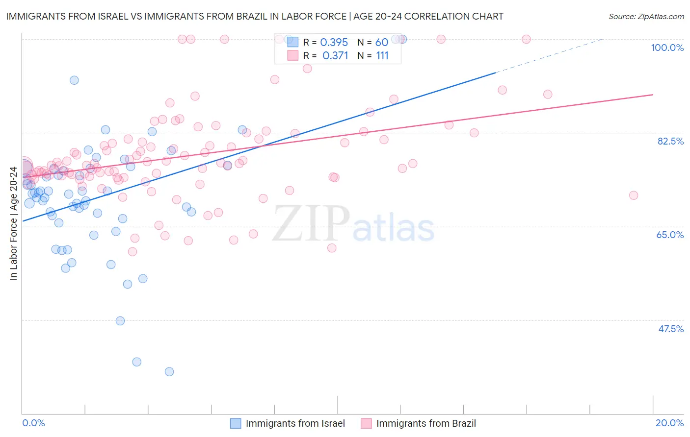 Immigrants from Israel vs Immigrants from Brazil In Labor Force | Age 20-24