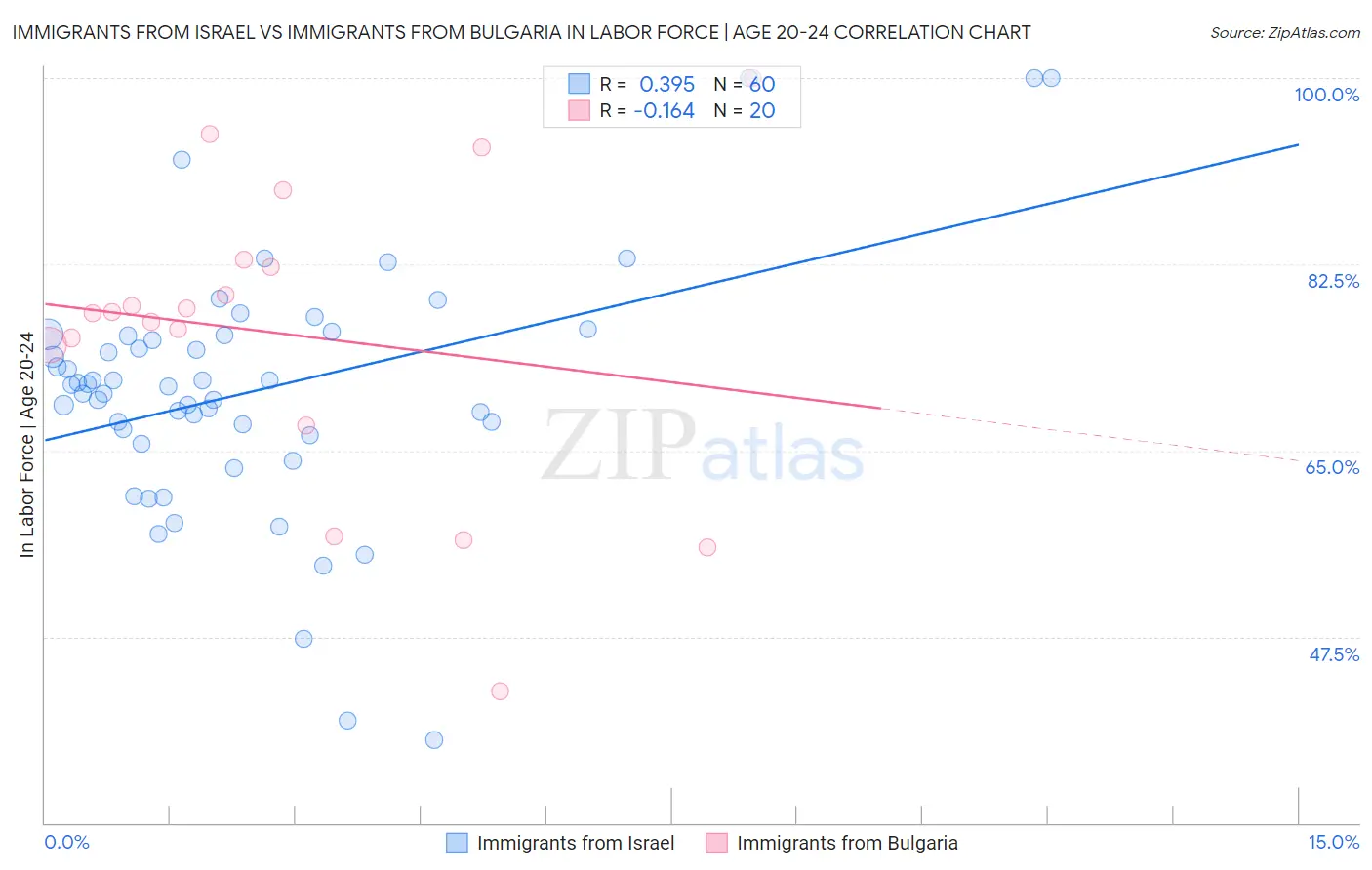 Immigrants from Israel vs Immigrants from Bulgaria In Labor Force | Age 20-24