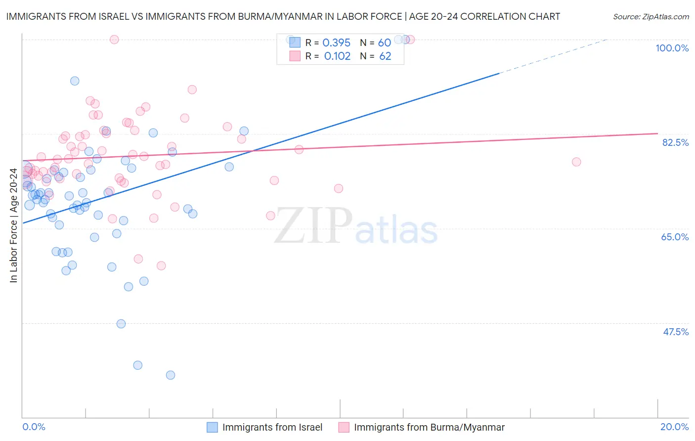 Immigrants from Israel vs Immigrants from Burma/Myanmar In Labor Force | Age 20-24