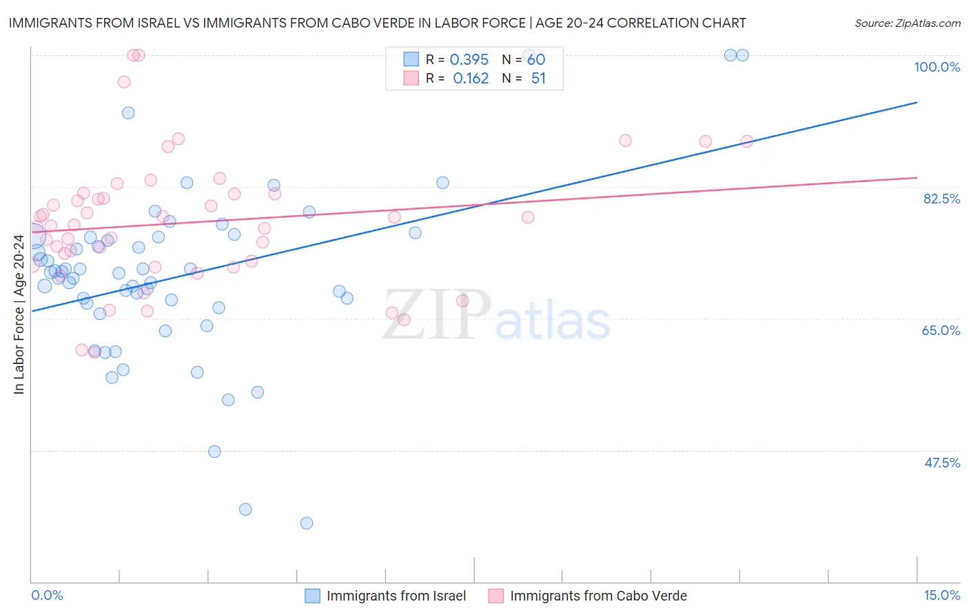 Immigrants from Israel vs Immigrants from Cabo Verde In Labor Force | Age 20-24
