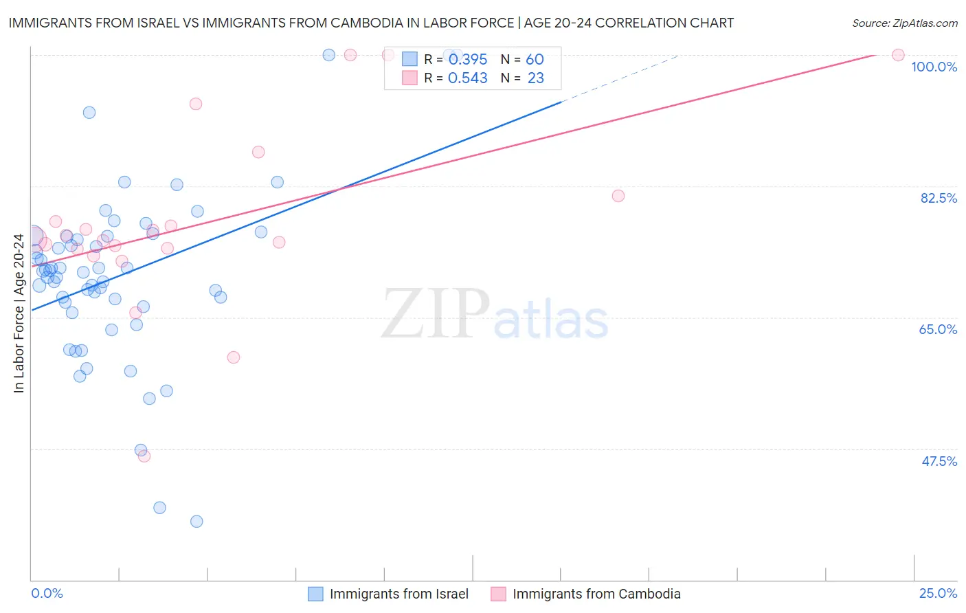 Immigrants from Israel vs Immigrants from Cambodia In Labor Force | Age 20-24