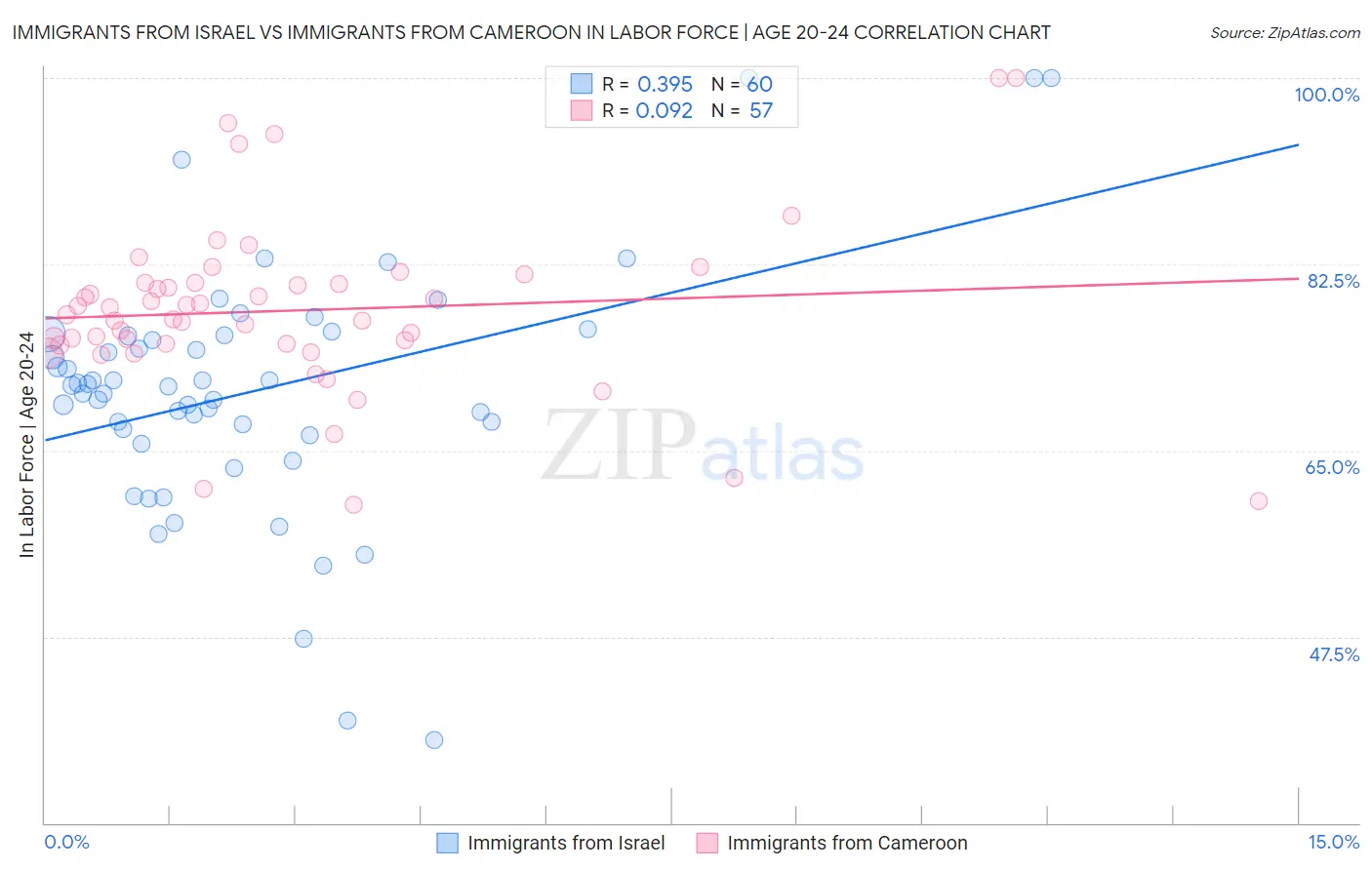 Immigrants from Israel vs Immigrants from Cameroon In Labor Force | Age 20-24