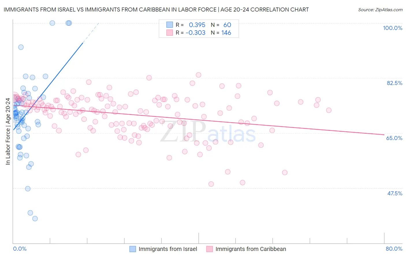 Immigrants from Israel vs Immigrants from Caribbean In Labor Force | Age 20-24