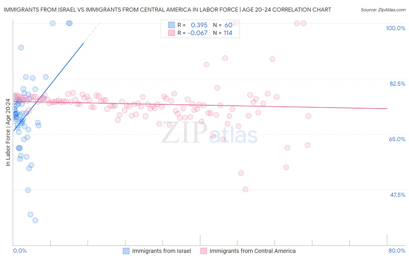 Immigrants from Israel vs Immigrants from Central America In Labor Force | Age 20-24
