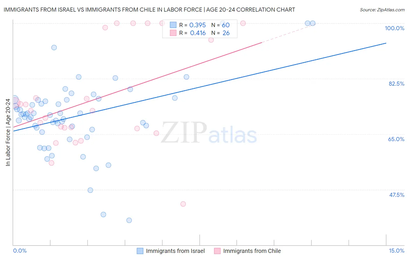 Immigrants from Israel vs Immigrants from Chile In Labor Force | Age 20-24