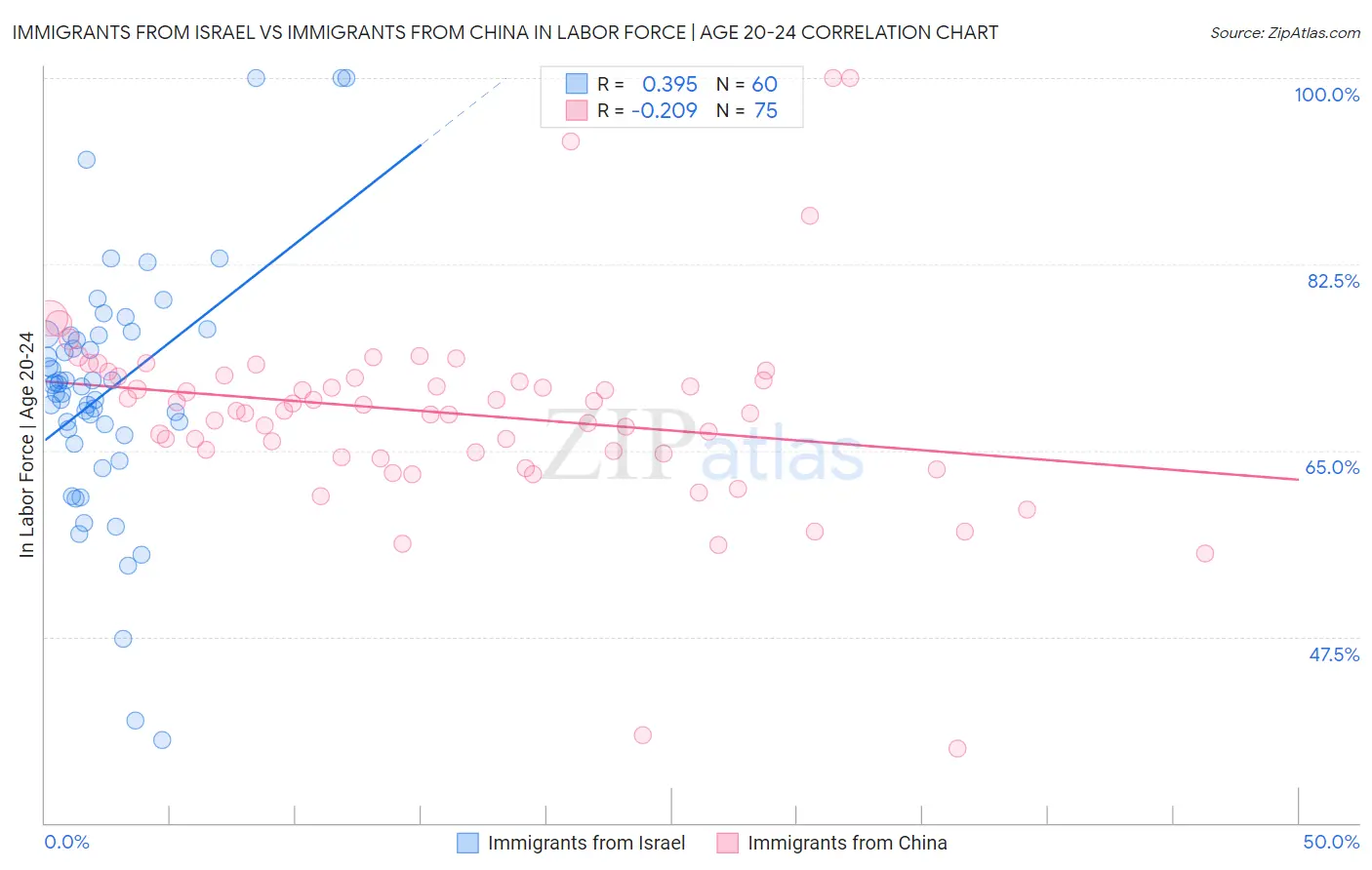 Immigrants from Israel vs Immigrants from China In Labor Force | Age 20-24