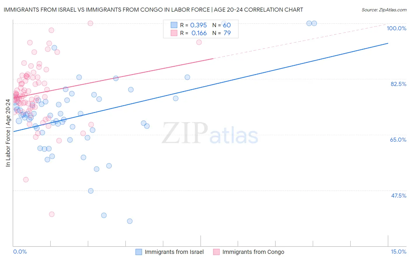 Immigrants from Israel vs Immigrants from Congo In Labor Force | Age 20-24