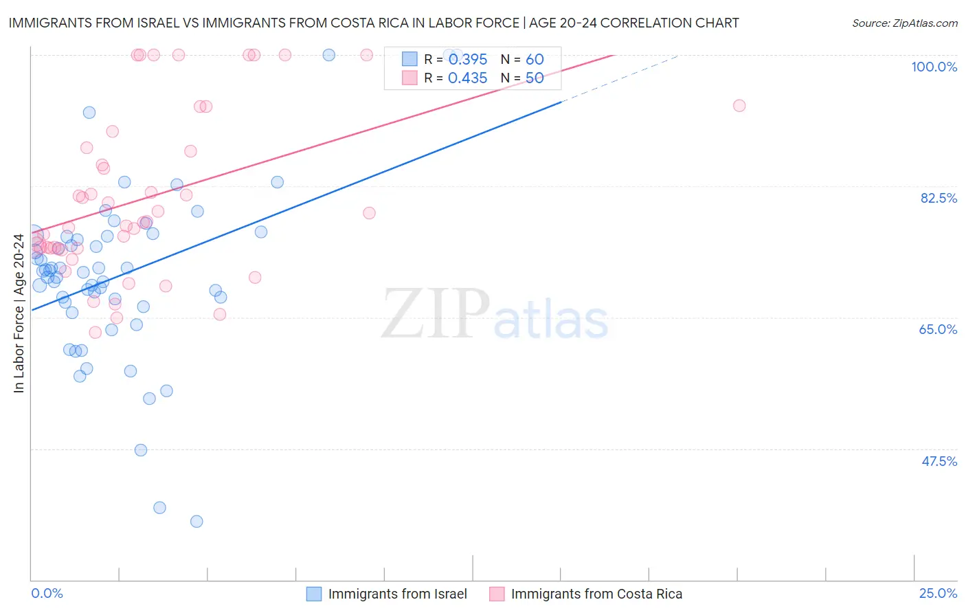 Immigrants from Israel vs Immigrants from Costa Rica In Labor Force | Age 20-24
