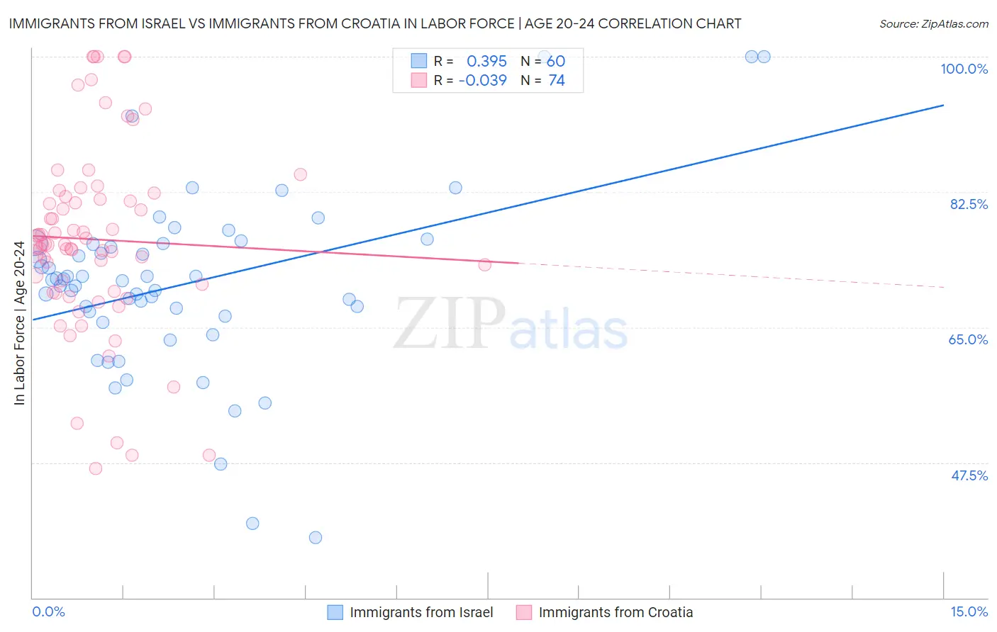 Immigrants from Israel vs Immigrants from Croatia In Labor Force | Age 20-24