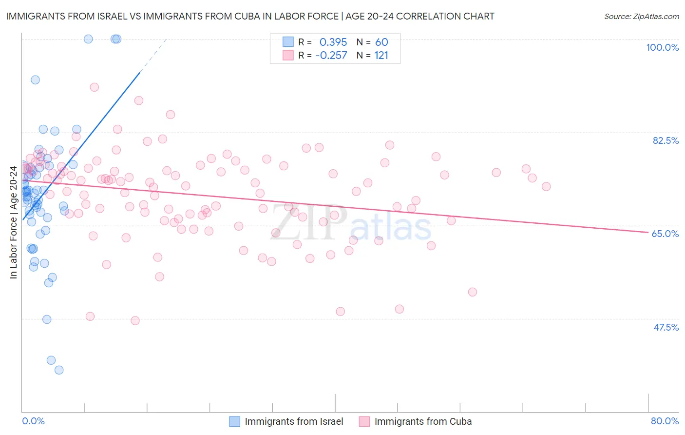 Immigrants from Israel vs Immigrants from Cuba In Labor Force | Age 20-24