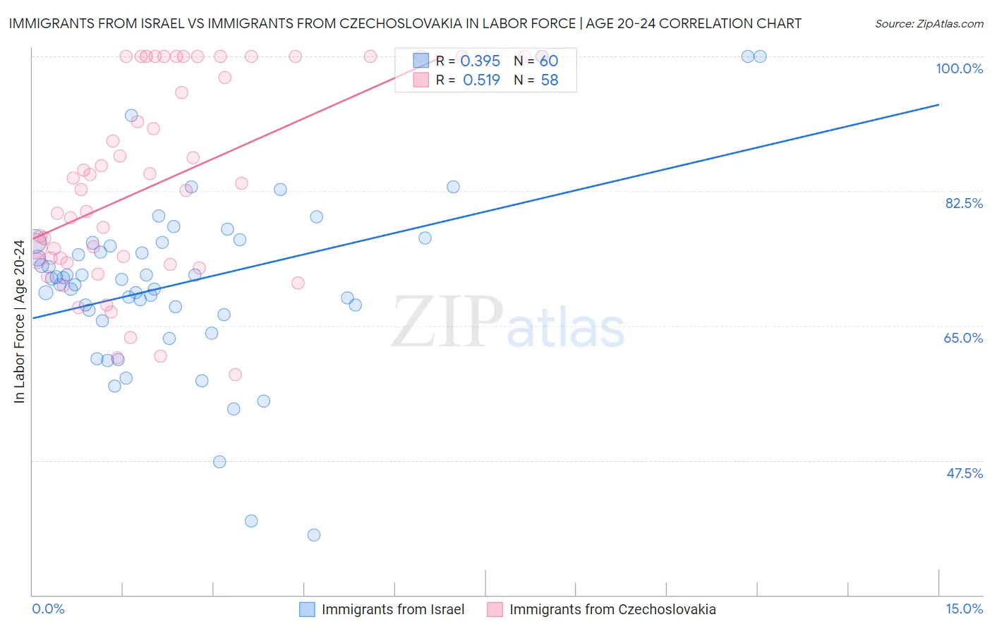 Immigrants from Israel vs Immigrants from Czechoslovakia In Labor Force | Age 20-24