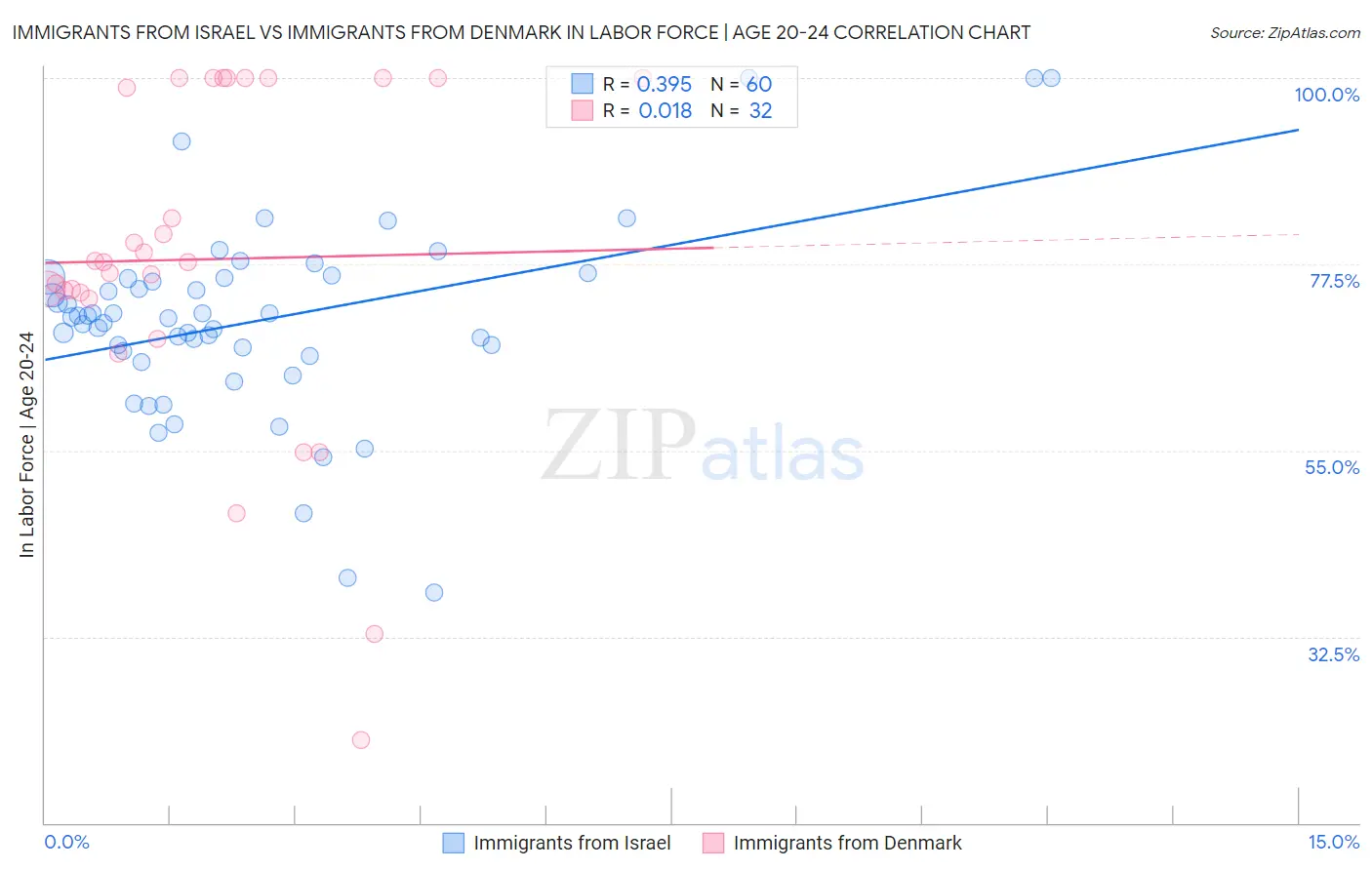 Immigrants from Israel vs Immigrants from Denmark In Labor Force | Age 20-24