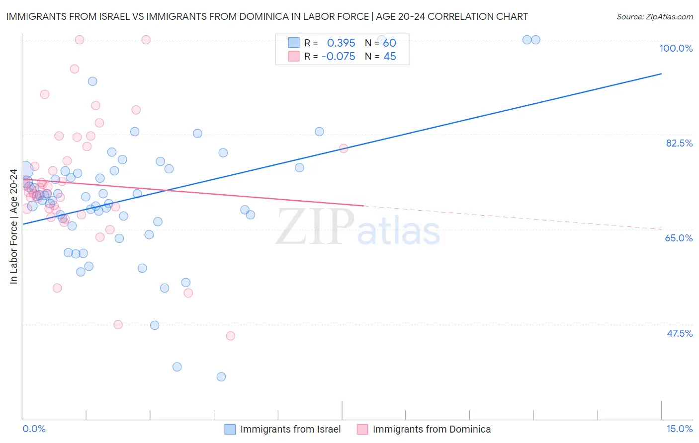 Immigrants from Israel vs Immigrants from Dominica In Labor Force | Age 20-24