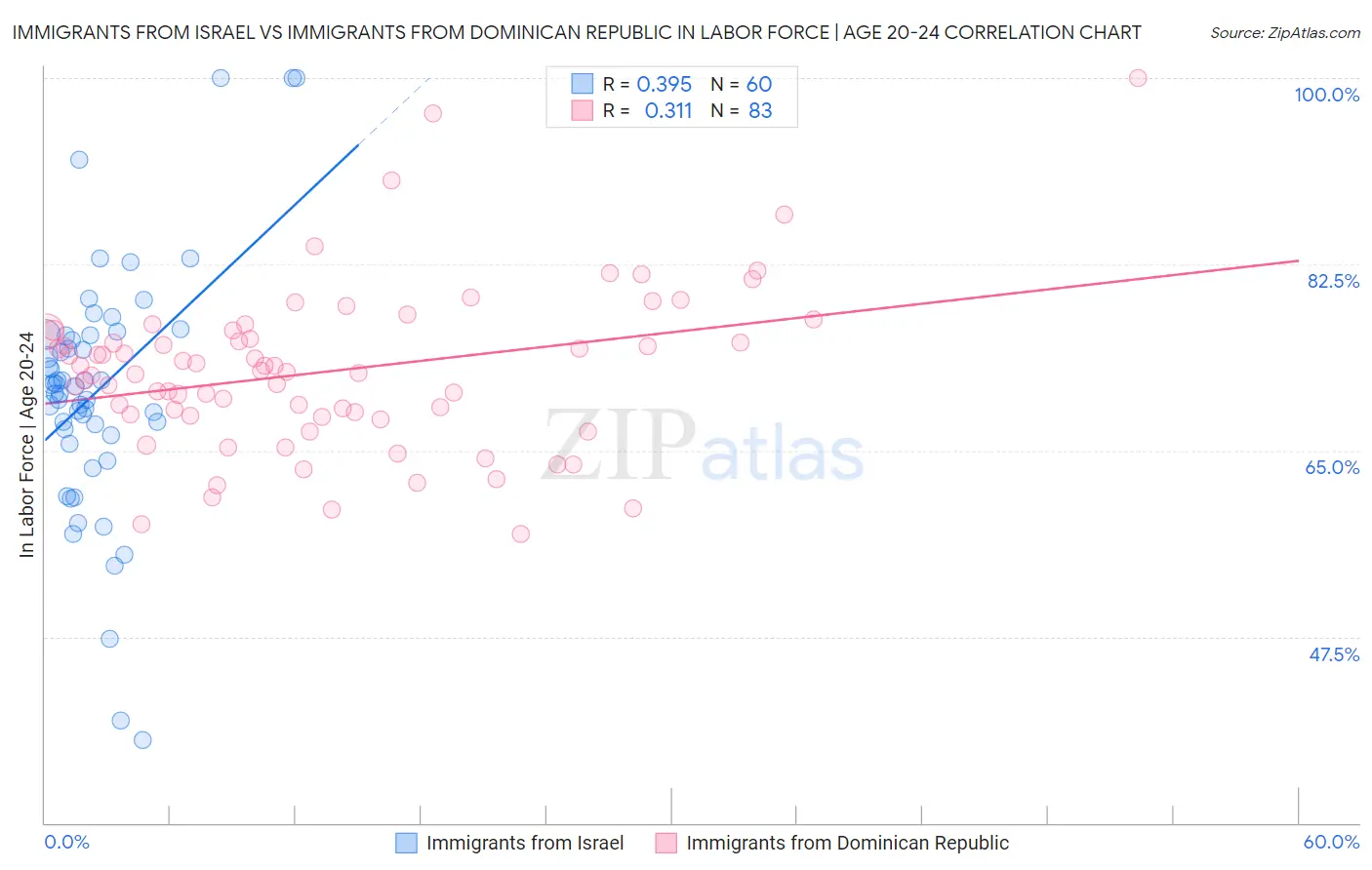 Immigrants from Israel vs Immigrants from Dominican Republic In Labor Force | Age 20-24