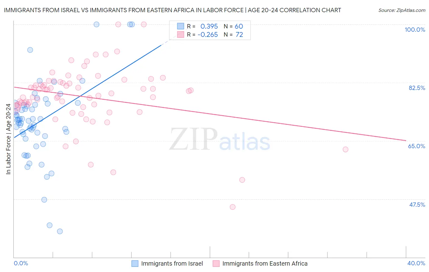 Immigrants from Israel vs Immigrants from Eastern Africa In Labor Force | Age 20-24