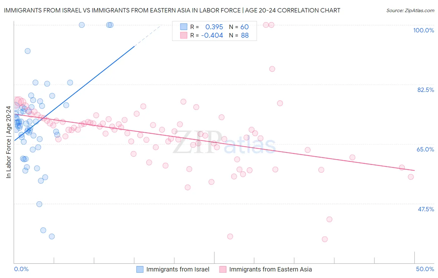 Immigrants from Israel vs Immigrants from Eastern Asia In Labor Force | Age 20-24