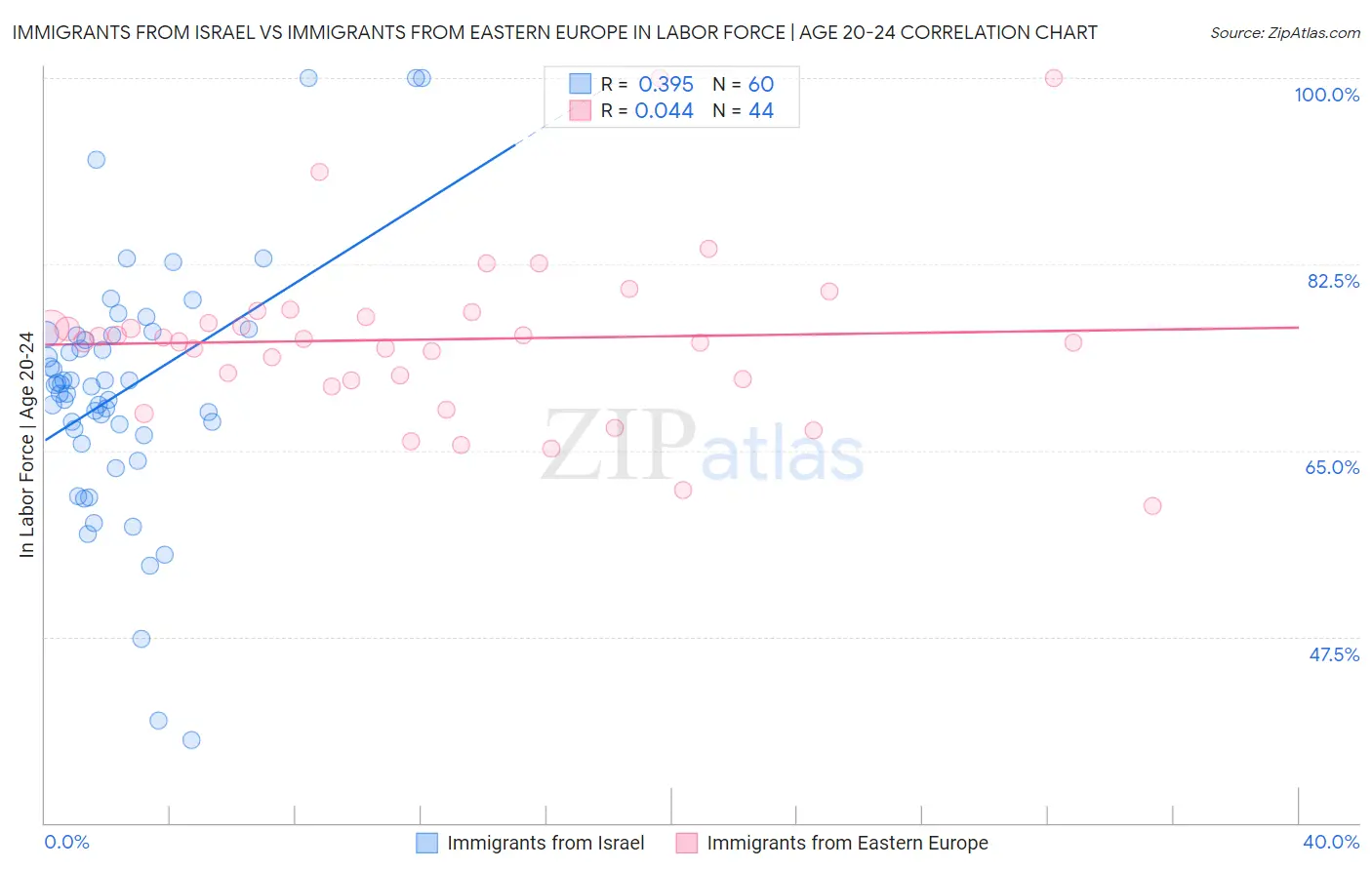 Immigrants from Israel vs Immigrants from Eastern Europe In Labor Force | Age 20-24