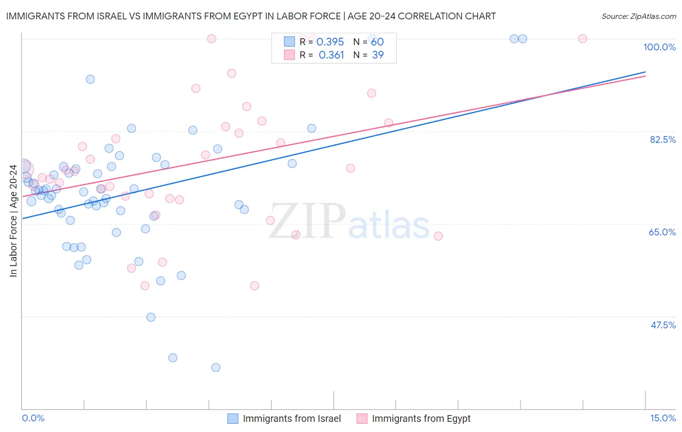 Immigrants from Israel vs Immigrants from Egypt In Labor Force | Age 20-24