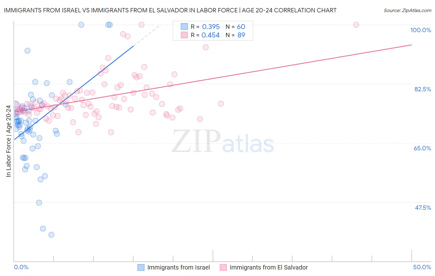 Immigrants from Israel vs Immigrants from El Salvador In Labor Force | Age 20-24