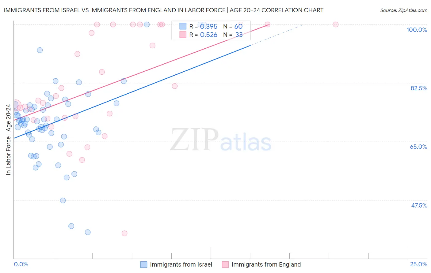 Immigrants from Israel vs Immigrants from England In Labor Force | Age 20-24