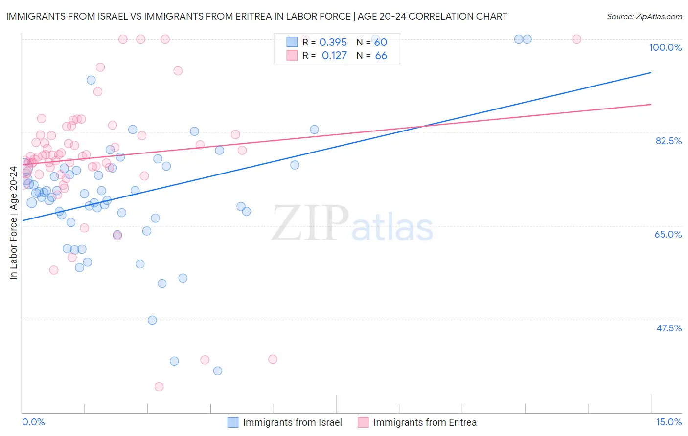 Immigrants from Israel vs Immigrants from Eritrea In Labor Force | Age 20-24